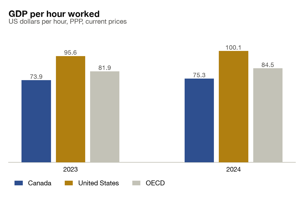 Grouped bar chart of GDP per hour worked in US dollars at purchasing-power parity: Canada 73.9 in 2023 and 75.3 in 2024, the United States 95.6 and 100.1, and the OECD aggregate 81.9 and 84.5.