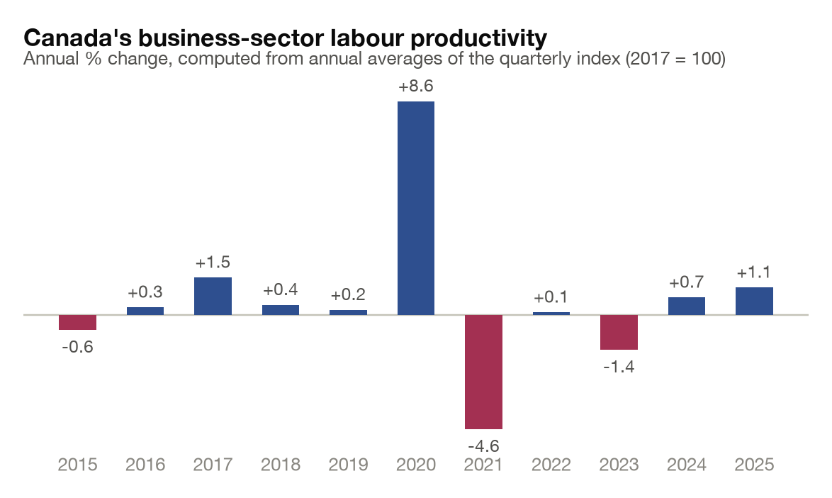Bar chart of the annual percentage change in Canada’s business-sector labour productivity from 2015 to 2025: small moves near zero in most years, a plus 8.6% spike in 2020, minus 4.6% in 2021 and minus 1.4% in 2023, then plus 0.7% in 2024 and plus 1.1% in 2025.