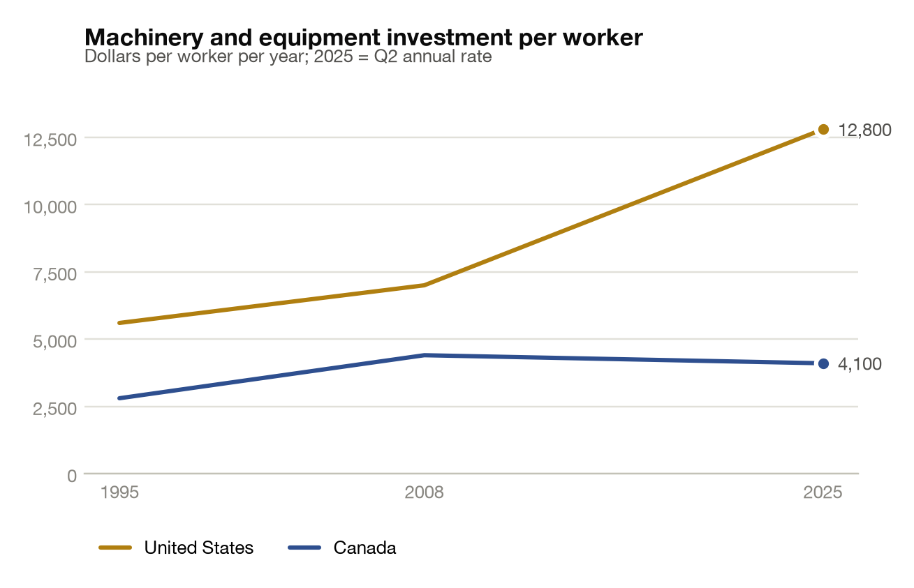 Line chart of machinery and equipment investment per worker per year in 1995, 2008 and 2025: the United States climbs from about 5,600 dollars to 12,800, while Canada rises to about 4,400 in 2008 and slips to 4,100 in 2025.