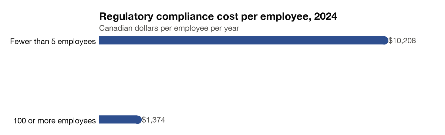 Two horizontal bars comparing annual regulatory compliance cost per employee in 2024: $10,208 for businesses with fewer than five employees against $1,374 for businesses with 100 or more.