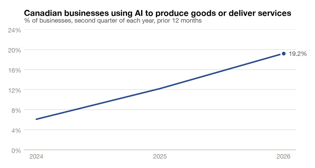 Line chart of the share of Canadian businesses using AI to produce goods or deliver services in the second quarter of each year, rising from about 6% in 2024 to 19.2% in 2026.
