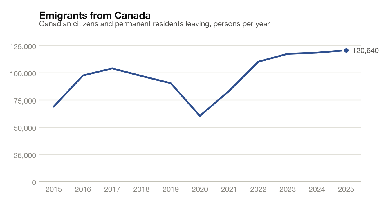 Line chart of Canadian citizens and permanent residents leaving each year from 2015 to 2025: roughly 70,000 in 2015, a dip to about 60,000 in 2020, then a climb to a record 120,640 in 2025.