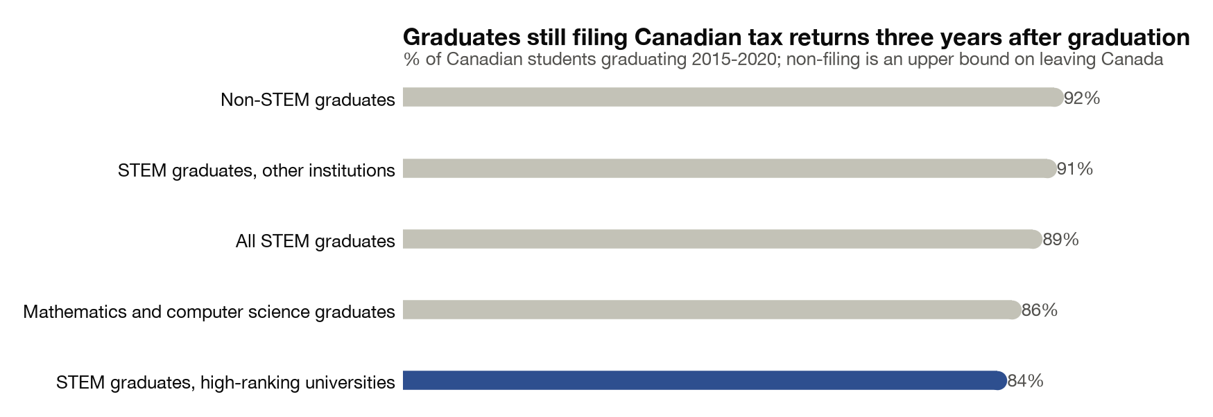 Horizontal bar chart of the share of Canadian students graduating in 2015 to 2020 who still file a Canadian tax return three years later: 92% of non-STEM graduates, 91% of STEM graduates from other institutions, 89% of all STEM graduates, 86% of mathematics and computer science graduates, and 84% of STEM graduates from high-ranking universities.