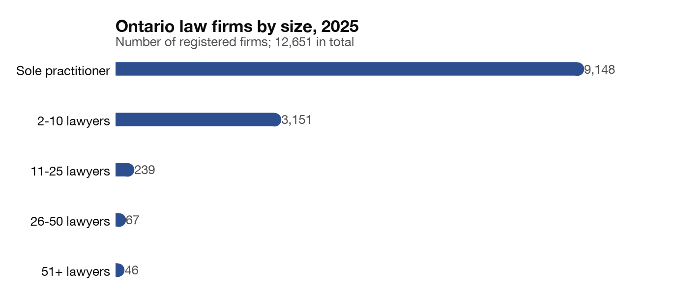Horizontal bar chart of Ontario’s 12,651 registered law firms by size in 2025: 9,148 sole practitioners, 3,151 firms of two to ten lawyers, 239 of 11 to 25, 67 of 26 to 50 and 46 of 51 or more.