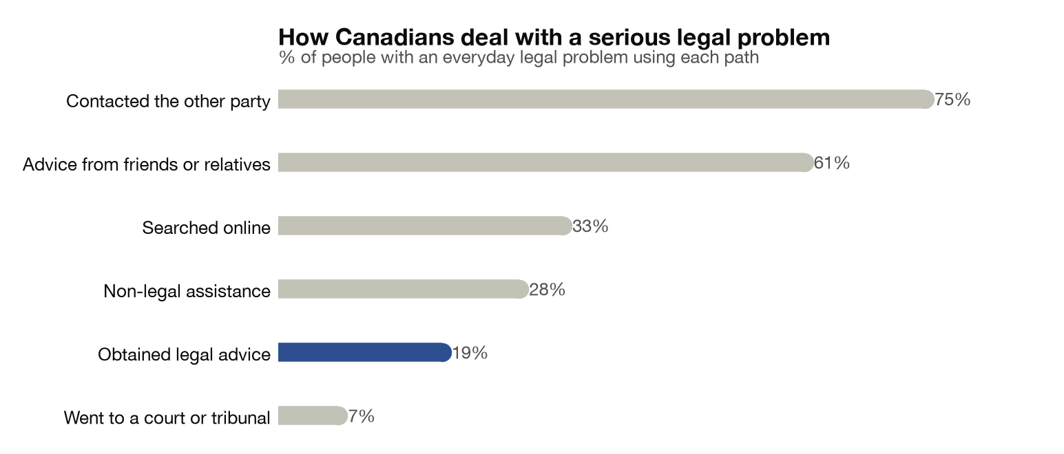 Horizontal bar chart of what people with a serious everyday legal problem do: 75% contacted the other party, 61% asked friends or relatives, 33% searched online, 28% used non-legal assistance, 19% obtained legal advice and 7% went to a court or tribunal.