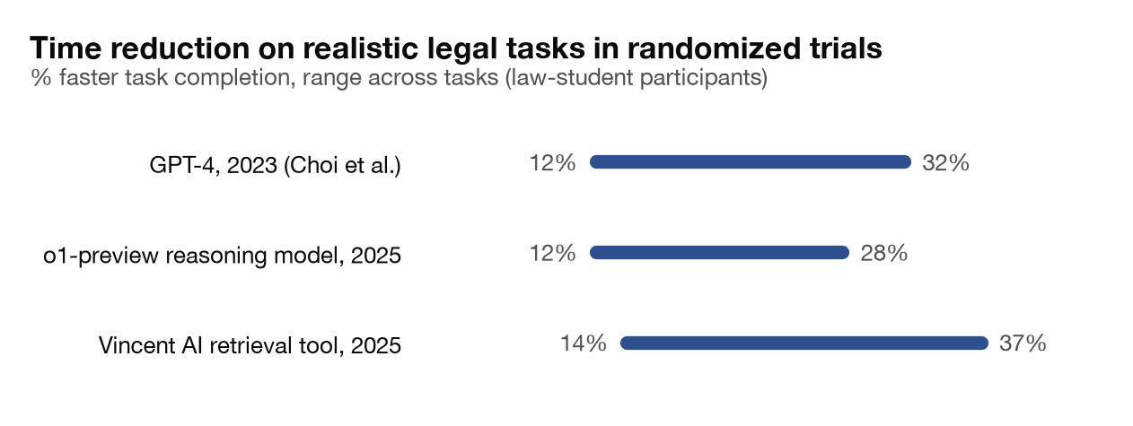 Range chart of the percentage reduction in task completion time in randomized trials with law-student participants: 12% to 32% for GPT-4 in 2023, 12% to 28% for the o1-preview reasoning model in 2025, and 14% to 37% for the Vincent AI retrieval tool in 2025.