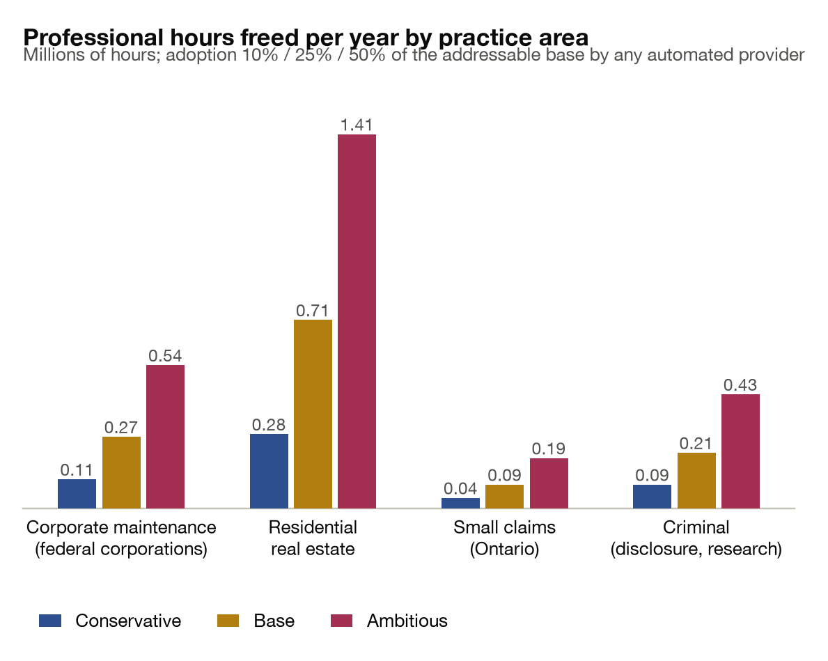 Grouped bar chart of professional hours freed per year, in millions, at 10%, 25% and 50% adoption: corporate maintenance 0.11, 0.27 and 0.54; residential real estate 0.28, 0.71 and 1.41; Ontario small claims 0.04, 0.09 and 0.19; criminal disclosure and research 0.09, 0.21 and 0.43.